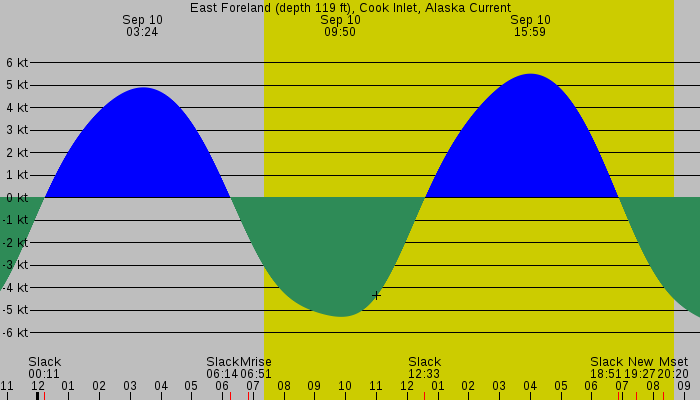 Tide graph for East Foreland (depth 119 ft), Cook Inlet, Alaska Current