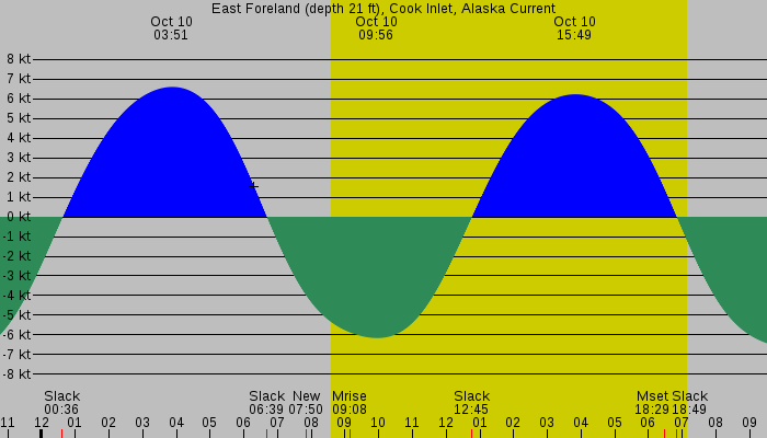 Tide graph for East Foreland (depth 21 ft), Cook Inlet, Alaska Current