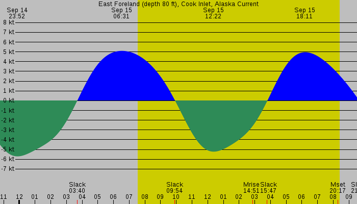 Tide graph for East Foreland (depth 80 ft), Cook Inlet, Alaska Current