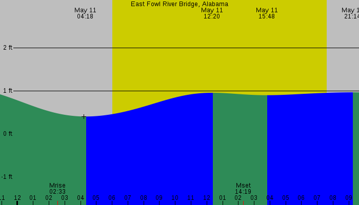 Tide graph for East Fowl River Bridge, Alabama