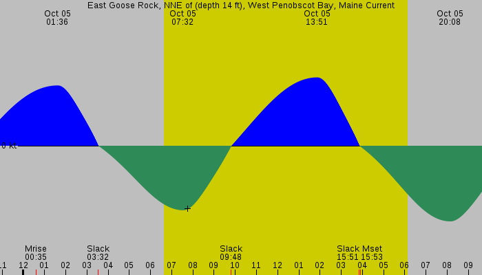Tide graph for East Goose Rock, NNE of (depth 14 ft), West Penobscot Bay, Maine Current