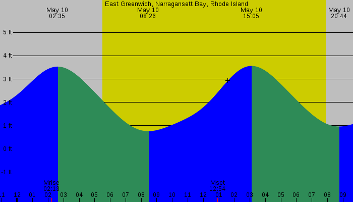 Tide graph for East Greenwich, Narragansett Bay, Rhode Island
