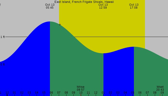 Tide graph for East Island, French Frigate Shoals, Hawaii