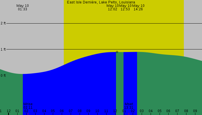 Tide graph for East Isle Derniere, Lake Pelto, Louisiana