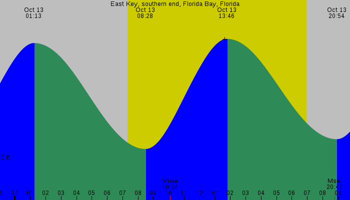 Tide graph for East Key, southern end, Florida Bay, Florida
