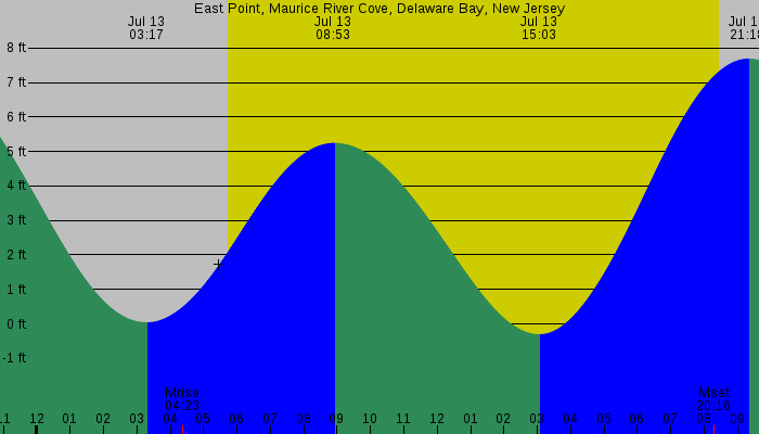 Tide graph for East Point, Maurice River Cove, Delaware Bay, New Jersey