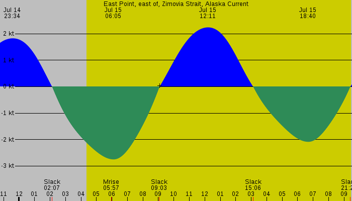 Tide graph for East Point, east of, Zimovia Strait, Alaska Current