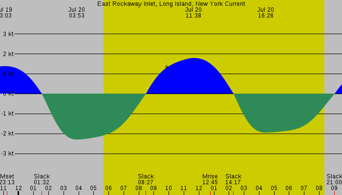 Tide graph for East Rockaway Inlet, Long Island, New York Current