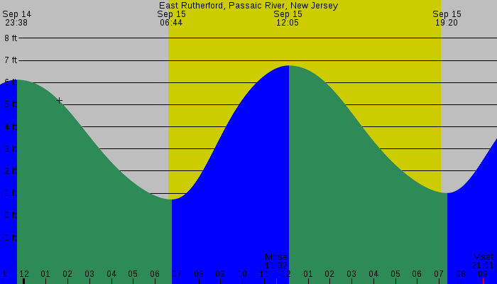Tide graph for East Rutherford, Passaic River, New Jersey