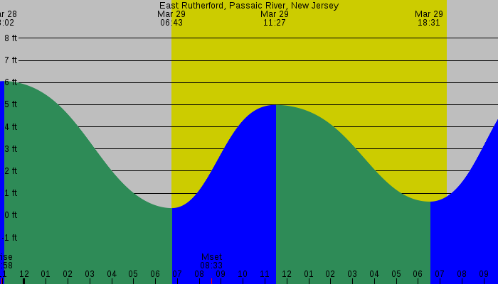 Tide graph for East Rutherford, Passaic River, New Jersey