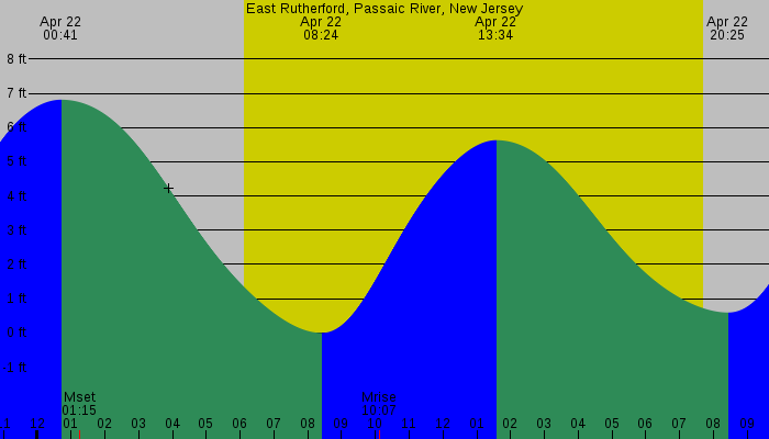 Tide graph for East Rutherford, Passaic River, New Jersey