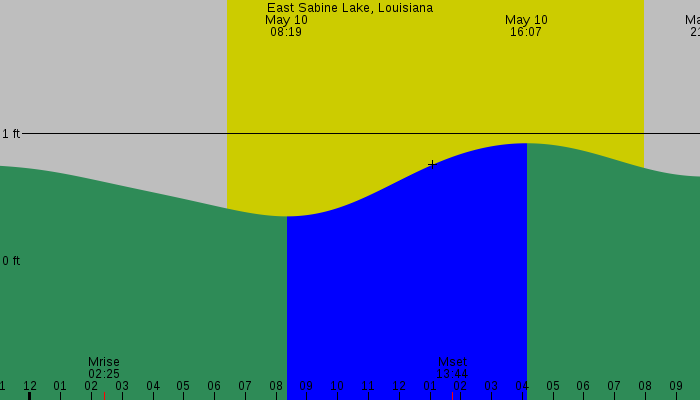 Tide graph for East Sabine Lake, Louisiana