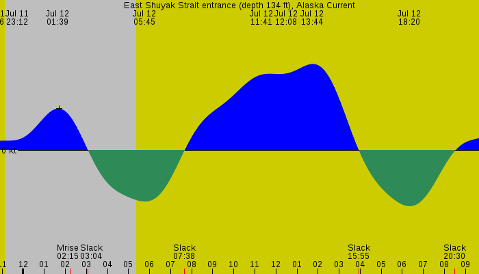 Tide graph for East Shuyak Strait entrance (depth 134 ft), Alaska Current