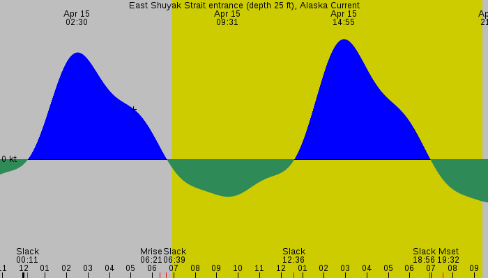 Tide graph for East Shuyak Strait entrance (depth 25 ft), Alaska Current