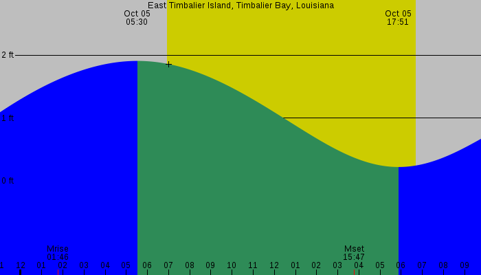 Tide graph for East Timbalier Island, Timbalier Bay, Louisiana