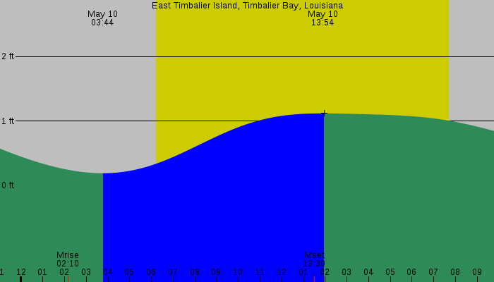 Tide graph for East Timbalier Island, Timbalier Bay, Louisiana