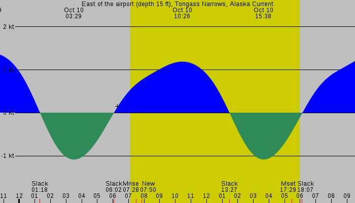 Tide graph for East of the airport (depth 15 ft), Tongass Narrows, Alaska Current