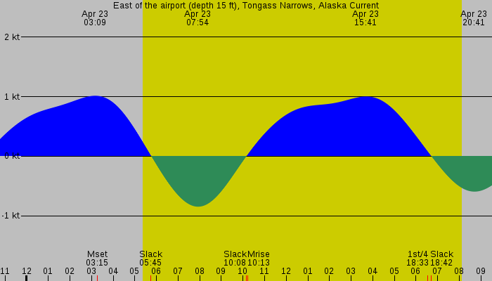 Tide graph for East of the airport (depth 15 ft), Tongass Narrows, Alaska Current