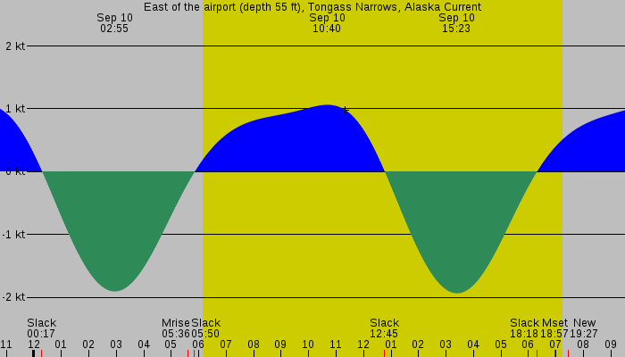 Tide graph for East of the airport (depth 55 ft), Tongass Narrows, Alaska Current