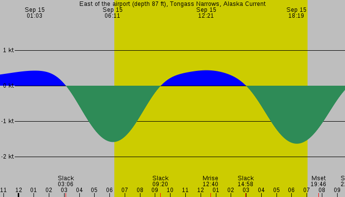 Tide graph for East of the airport (depth 87 ft), Tongass Narrows, Alaska Current