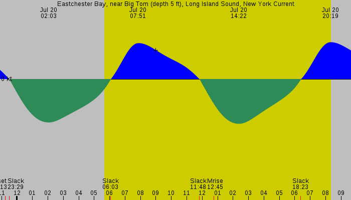 Tide graph for Eastchester Bay, near Big Tom (depth 5 ft), Long Island Sound, New York Current