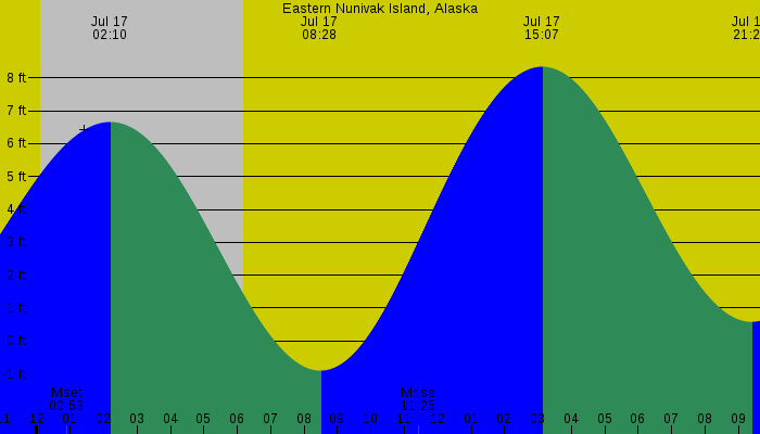 Tide graph for Eastern Nunivak Island, Alaska