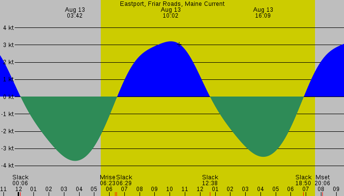 Tide graph for Eastport, Friar Roads, Maine Current