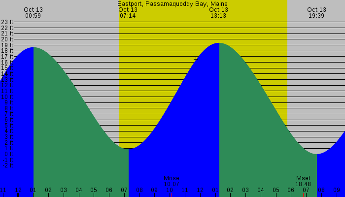 Tide graph for Eastport, Passamaquoddy Bay, Maine