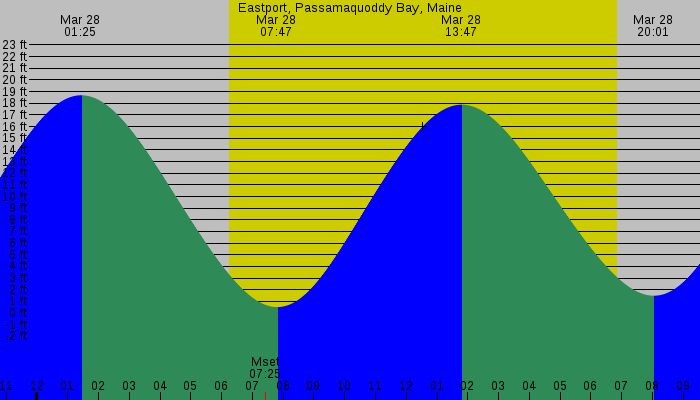 Tide graph for Eastport, Passamaquoddy Bay, Maine