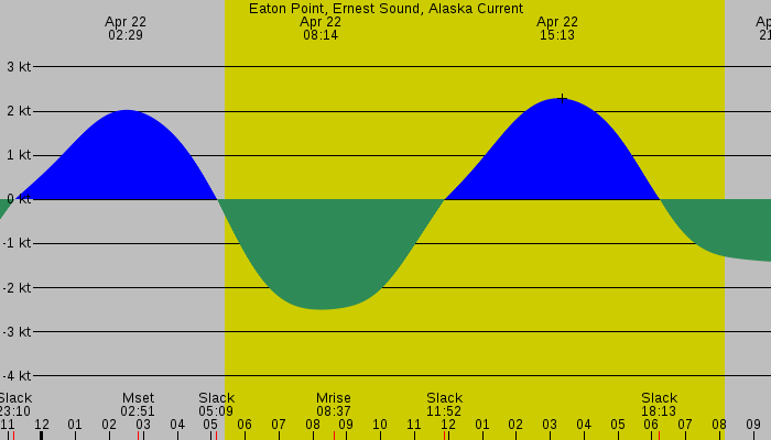 Tide graph for Eaton Point, Ernest Sound, Alaska Current