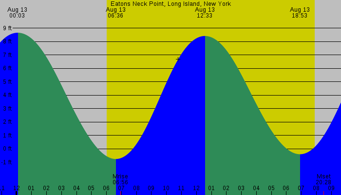 Tide graph for Eatons Neck Point, Long Island, New York