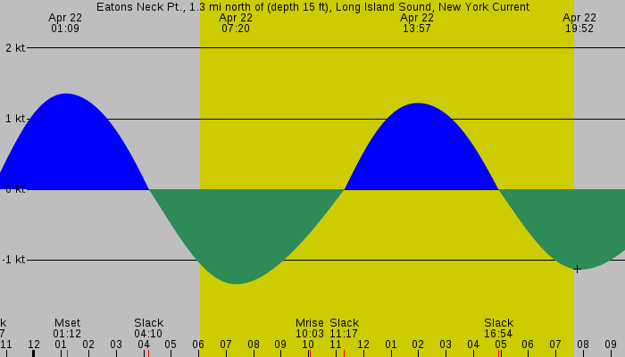 Tide graph for Eatons Neck Pt., 1.3 mi north of (depth 15 ft), Long Island Sound, New York Current