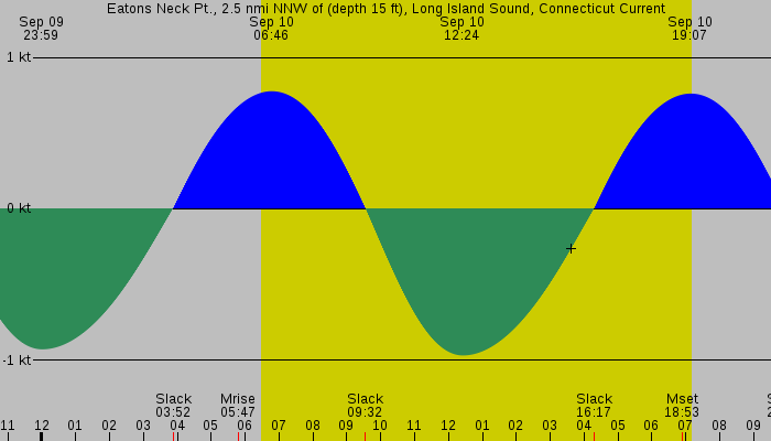 Tide graph for Eatons Neck Pt., 2.5 nmi NNW of (depth 15 ft), Long Island Sound, Connecticut Current