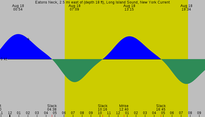 Tide graph for Eatons Neck, 2.5 mi east of (depth 18 ft), Long Island Sound, New York Current