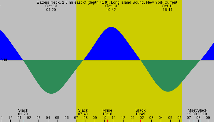 Tide graph for Eatons Neck, 2.5 mi east of (depth 41 ft), Long Island Sound, New York Current