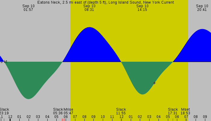 Tide graph for Eatons Neck, 2.5 mi east of (depth 5 ft), Long Island Sound, New York Current