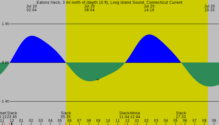 Tide graph for Eatons Neck, 3 mi north of (depth 10 ft), Long Island Sound, Connecticut Current