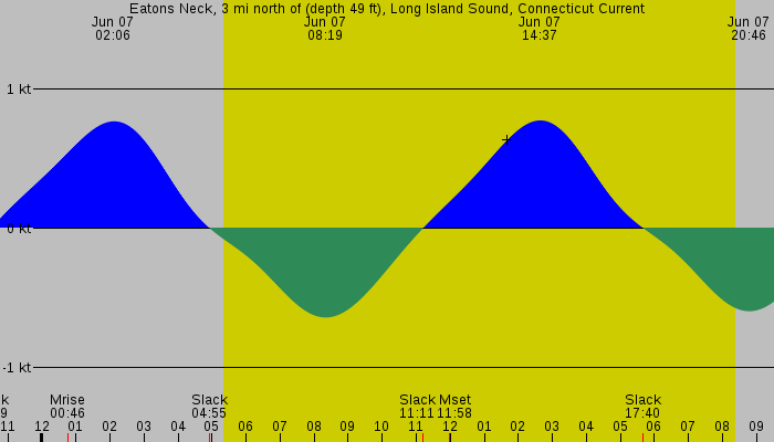 Tide graph for Eatons Neck, 3 mi north of (depth 49 ft), Long Island Sound, Connecticut Current