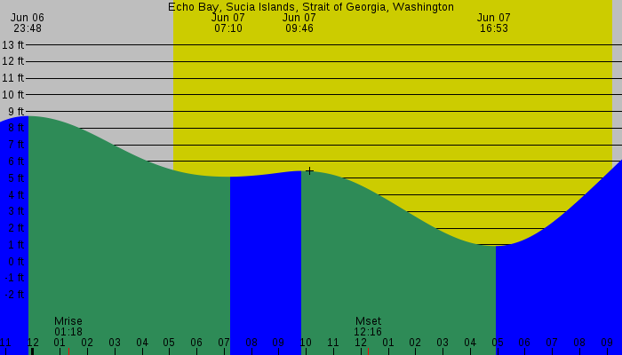 Tide graph for Echo Bay, Sucia Islands, Strait of Georgia, Washington