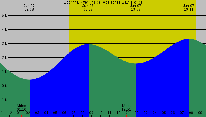 Tide graph for Econfina River, inside, Apalachee Bay, Florida