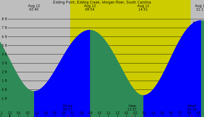 Tide graph for Edding Point, Edding Creek, Morgan River, South Carolina