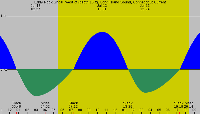 Tide graph for Eddy Rock Shoal, west of (depth 15 ft), Long Island Sound, Connecticut Current