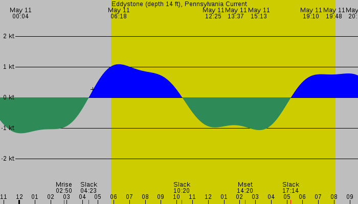 Tide graph for Eddystone (depth 14 ft), Pennsylvania Current