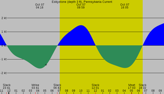Tide graph for Eddystone (depth 3 ft), Pennsylvania Current