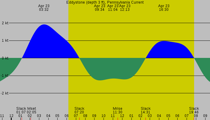 Tide graph for Eddystone (depth 3 ft), Pennsylvania Current