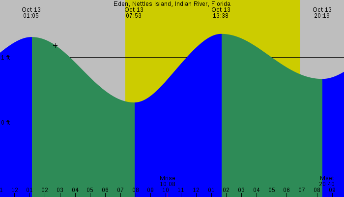Tide graph for Eden, Nettles Island, Indian River, Florida