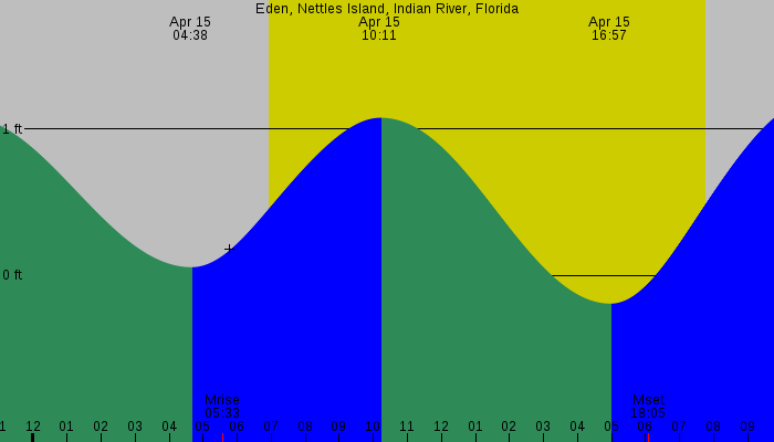 Tide graph for Eden, Nettles Island, Indian River, Florida