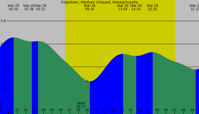 Tide graph for Edgartown, Martha's Vineyard, Massachusetts