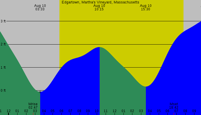 Tide graph for Edgartown, Martha's Vineyard, Massachusetts