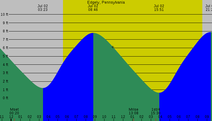 Tide graph for Edgely, Pennsylvania